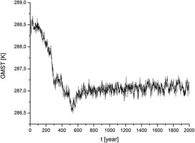 Converged ensemble simulations of climate: possible trends in total solar irradiance cannot explain global warming alone